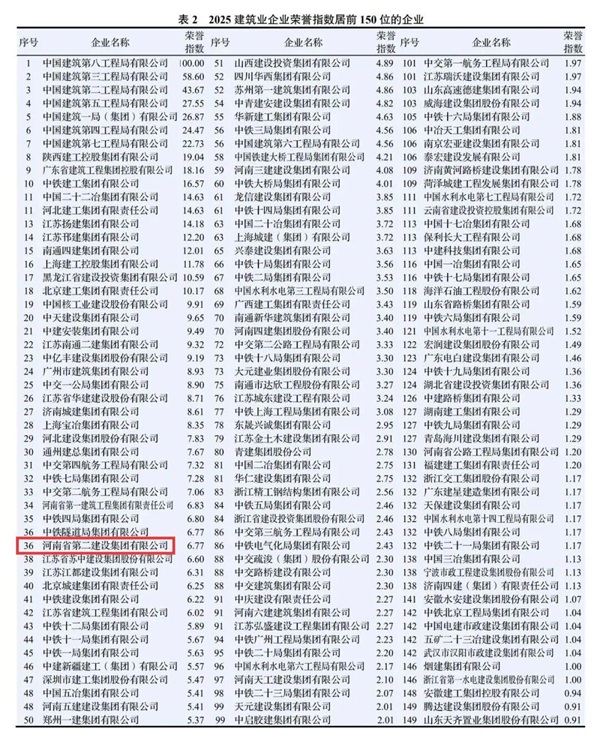 图3 欧宝(中国)在2025建筑业企业专利指数中排名第127位.jpg 图3 欧宝(中国)在2025建筑业企业专利指数中排名第127位.jpg