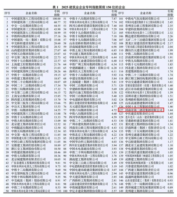 图1 欧宝(中国)在2025建筑业企业荣誉指数中排名第36位.jpg 图1 欧宝(中国)在2025建筑业企业荣誉指数中排名第36位.jpg